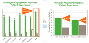 employee engagement and physician alignment