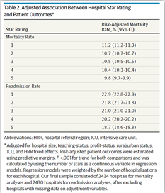 Adjusted Association between Hospital Star Rating and Patient Outcomes Table